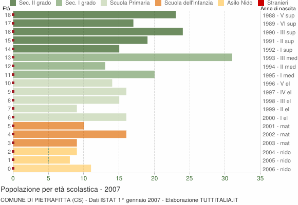 Grafico Popolazione in età scolastica - Pietrafitta 2007