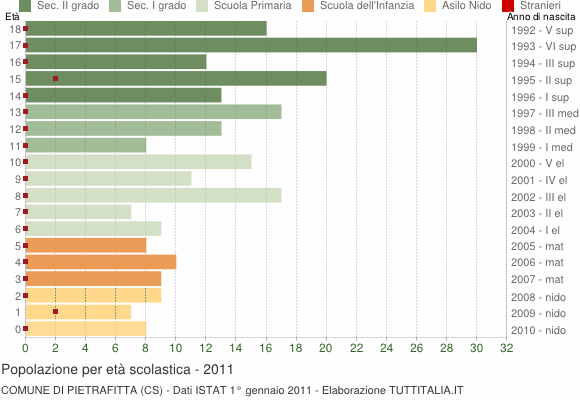 Grafico Popolazione in età scolastica - Pietrafitta 2011