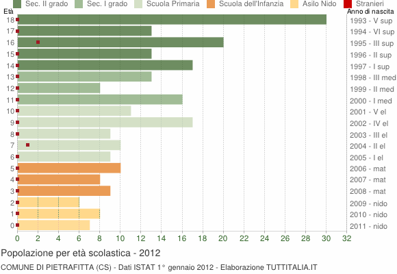 Grafico Popolazione in età scolastica - Pietrafitta 2012