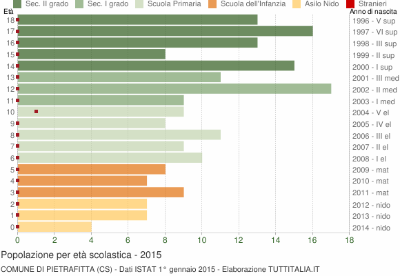 Grafico Popolazione in età scolastica - Pietrafitta 2015