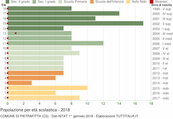 Grafico Popolazione in età scolastica - Pietrafitta 2018