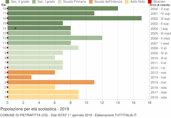 Grafico Popolazione in età scolastica - Pietrafitta 2019