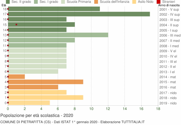 Grafico Popolazione in età scolastica - Pietrafitta 2020