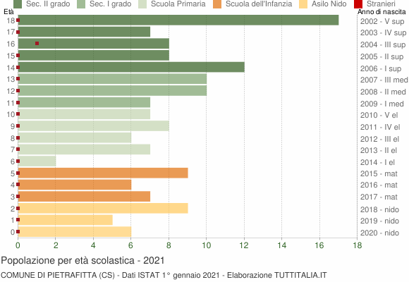 Grafico Popolazione in età scolastica - Pietrafitta 2021