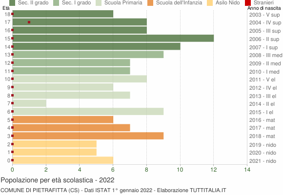 Grafico Popolazione in età scolastica - Pietrafitta 2022