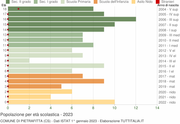 Grafico Popolazione in età scolastica - Pietrafitta 2023