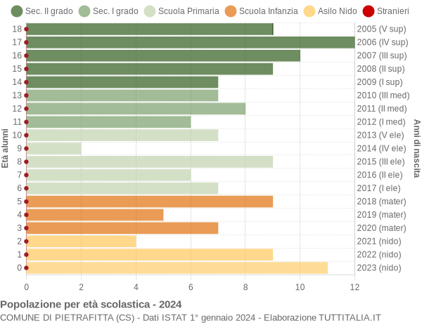 Grafico Popolazione in età scolastica - Pietrafitta 2024