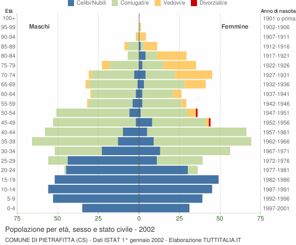 Grafico Popolazione per età, sesso e stato civile Comune di Pietrafitta (CS)