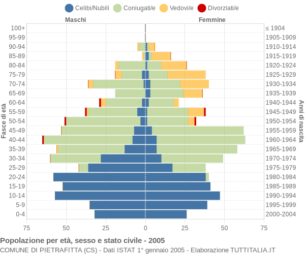 Grafico Popolazione per età, sesso e stato civile Comune di Pietrafitta (CS)