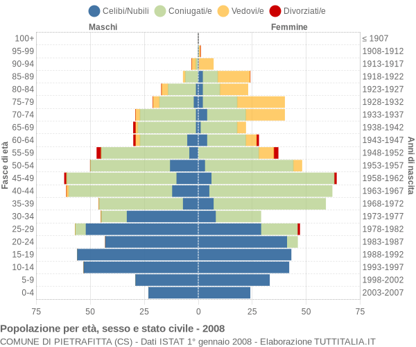 Grafico Popolazione per età, sesso e stato civile Comune di Pietrafitta (CS)