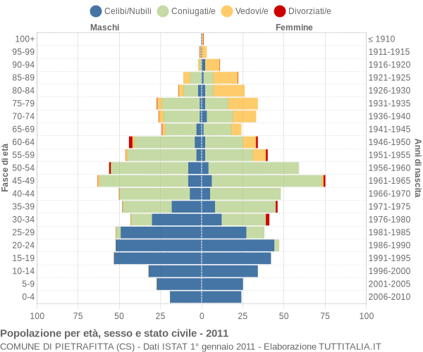 Grafico Popolazione per età, sesso e stato civile Comune di Pietrafitta (CS)