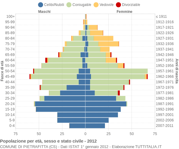 Grafico Popolazione per età, sesso e stato civile Comune di Pietrafitta (CS)