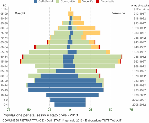 Grafico Popolazione per età, sesso e stato civile Comune di Pietrafitta (CS)
