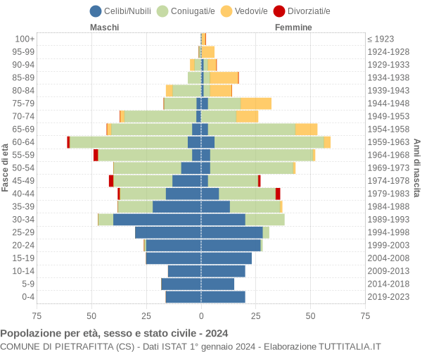 Grafico Popolazione per età, sesso e stato civile Comune di Pietrafitta (CS)