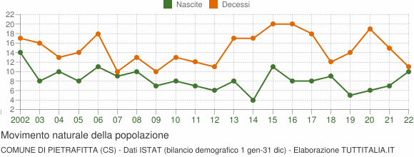 Grafico movimento naturale della popolazione Comune di Pietrafitta (CS)
