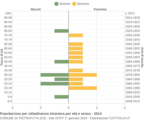 Grafico cittadini stranieri - Pietrafitta 2014