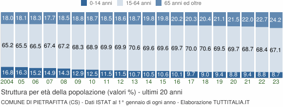 Grafico struttura della popolazione Comune di Pietrafitta (CS)