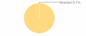 Percentuale cittadini stranieri Comune di Pietrafitta (CS)