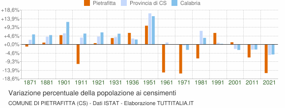 Grafico variazione percentuale della popolazione Comune di Pietrafitta (CS)