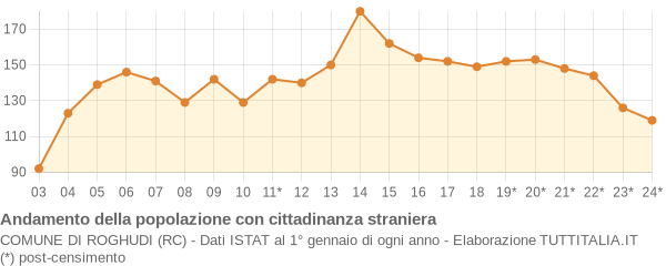 Andamento popolazione stranieri Comune di Roghudi (RC)