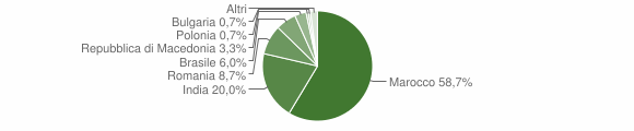 Grafico cittadinanza stranieri - Roghudi 2013