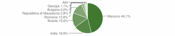 Grafico cittadinanza stranieri - Roghudi 2014