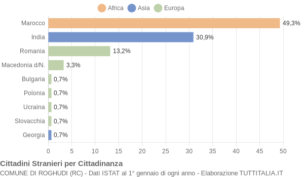 Grafico cittadinanza stranieri - Roghudi 2017