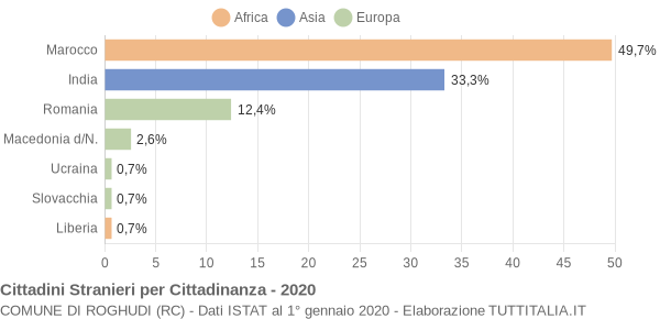 Grafico cittadinanza stranieri - Roghudi 2020