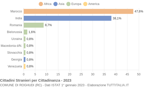 Grafico cittadinanza stranieri - Roghudi 2023