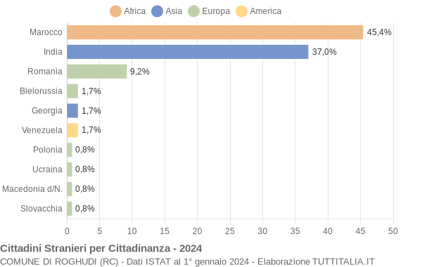 Grafico cittadinanza stranieri - Roghudi 2024