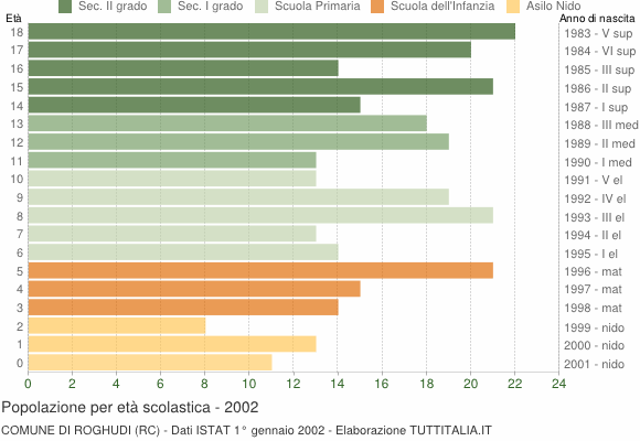 Grafico Popolazione in età scolastica - Roghudi 2002