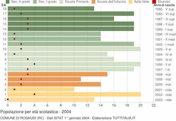 Grafico Popolazione in età scolastica - Roghudi 2004