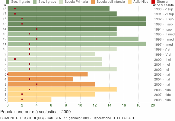Grafico Popolazione in età scolastica - Roghudi 2009