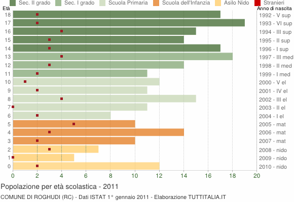 Grafico Popolazione in età scolastica - Roghudi 2011