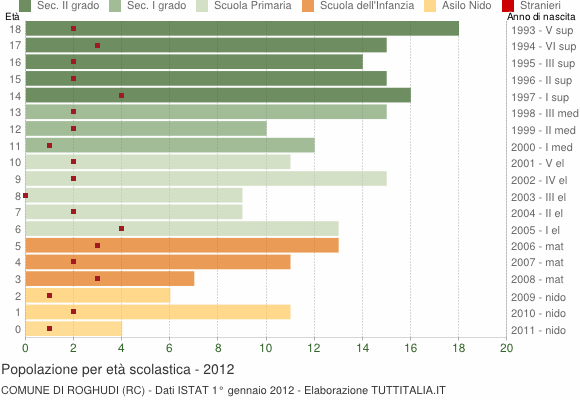 Grafico Popolazione in età scolastica - Roghudi 2012