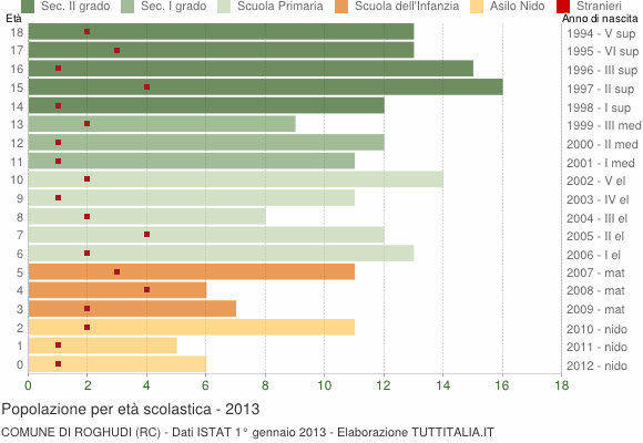 Grafico Popolazione in età scolastica - Roghudi 2013