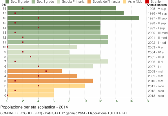 Grafico Popolazione in età scolastica - Roghudi 2014