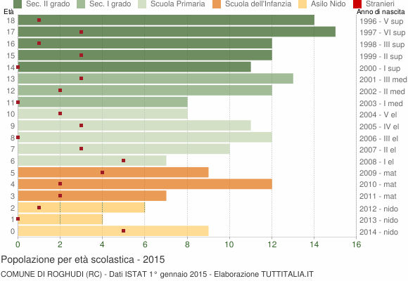 Grafico Popolazione in età scolastica - Roghudi 2015
