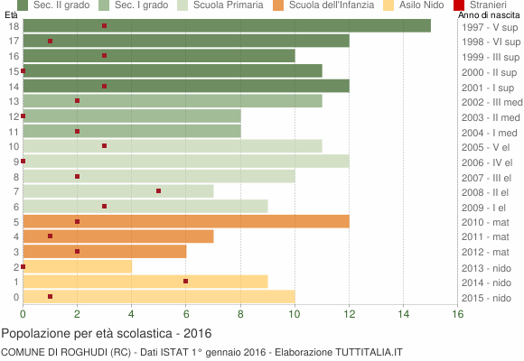 Grafico Popolazione in età scolastica - Roghudi 2016