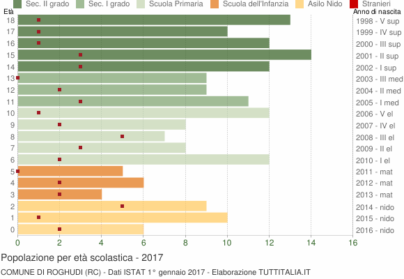 Grafico Popolazione in età scolastica - Roghudi 2017