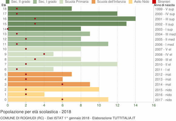 Grafico Popolazione in età scolastica - Roghudi 2018
