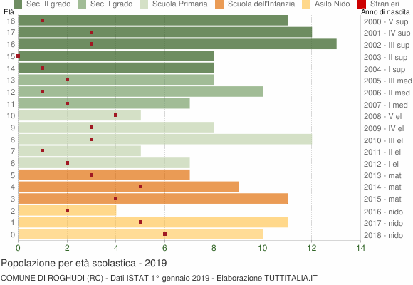 Grafico Popolazione in età scolastica - Roghudi 2019