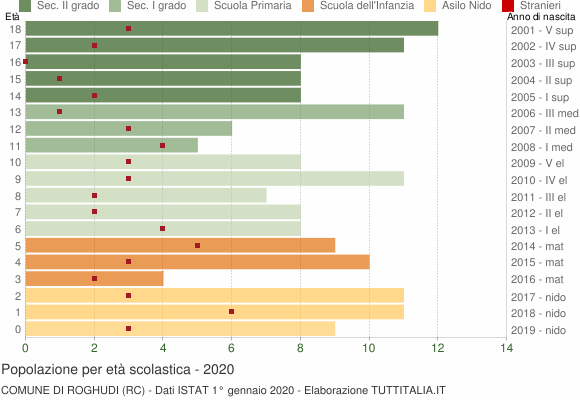 Grafico Popolazione in età scolastica - Roghudi 2020