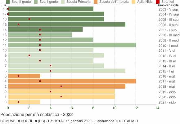 Grafico Popolazione in età scolastica - Roghudi 2022