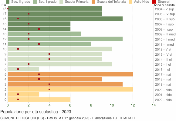 Grafico Popolazione in età scolastica - Roghudi 2023