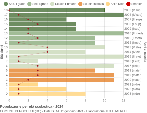 Grafico Popolazione in età scolastica - Roghudi 2024