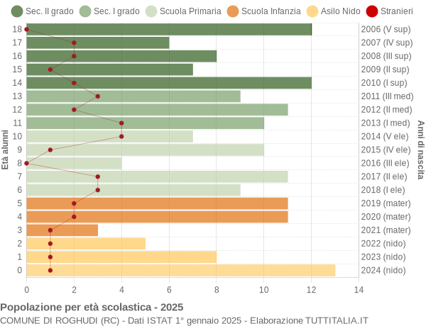 Grafico Popolazione in età scolastica - Roghudi 2025
