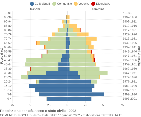 Grafico Popolazione per età, sesso e stato civile Comune di Roghudi (RC)