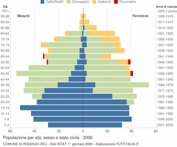 Grafico Popolazione per età, sesso e stato civile Comune di Roghudi (RC)