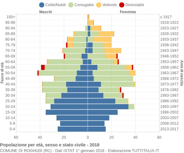 Grafico Popolazione per età, sesso e stato civile Comune di Roghudi (RC)